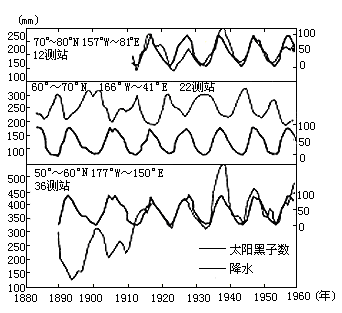 太阳黑子周期(太阳黑子的变化周期为多少年)