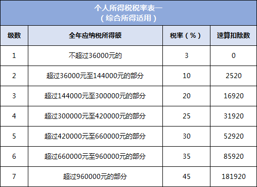 个人所得税计算(个人所得税是怎么计算的？)