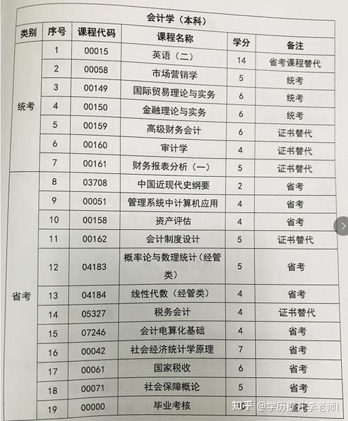 自考本科考哪几门(自考本科需要考几门课程？)