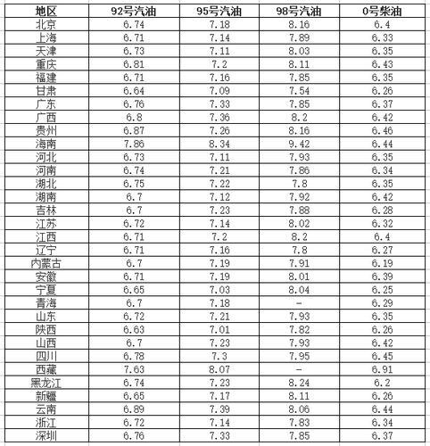 今天的油价格(国内最新油价是多少？)